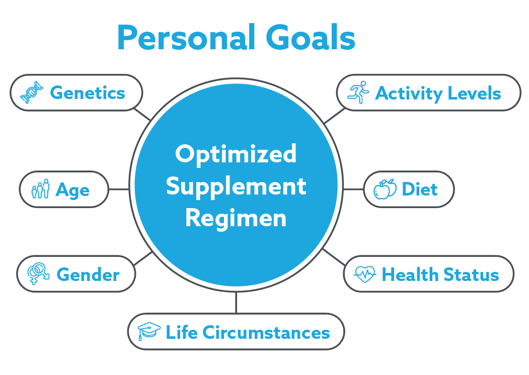 Are Supplements Right for You?
